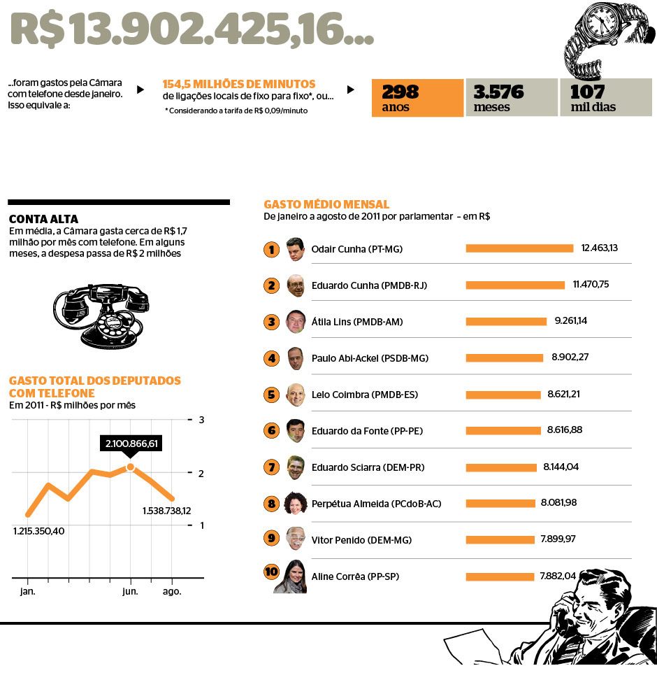 Gráfico com os gastos dos deputados federais com ligações telefônicas (Foto: Revista Época/Reprodução)