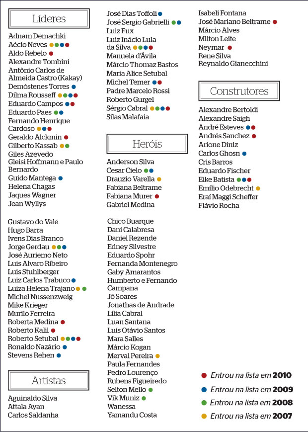 Brasileiros mais influentes de 2011 info (Foto: reprodução)
