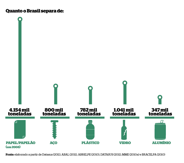 Dados sobre a reciclagem no Brasil (Foto: Gustavo Campoy)