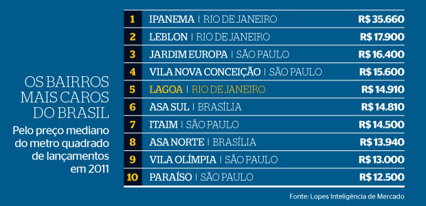 Os bairros mais caros do Brasil (Foto: Fonte: Lopes Inteligência de Mercado)