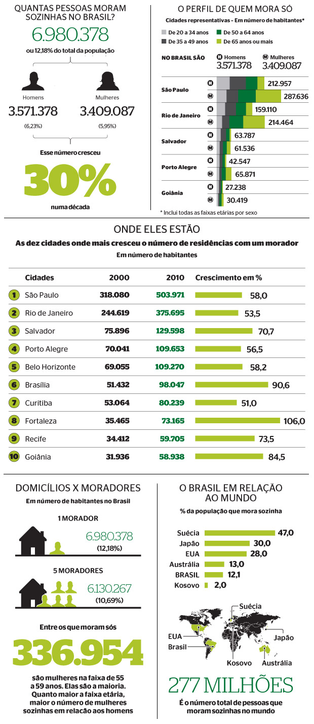 O CENSO BRASILEIRO (E MUNDIAL) DOS QUE VIVEM SOZINHOS (Foto: Fonte: IBGE)